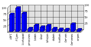 Měsíční statistiky