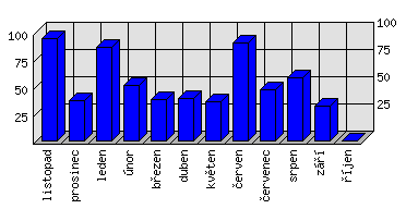 Měsíční statistiky