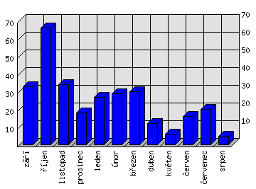 Měsíční statistiky
