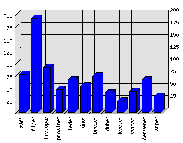 Měsíční statistiky
