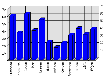 Měsíční statistiky