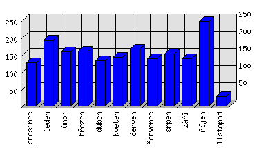 Měsíční statistiky