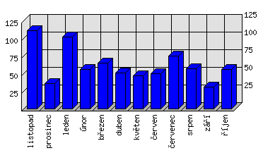 Měsíční statistiky