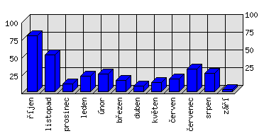 Měsíční statistiky