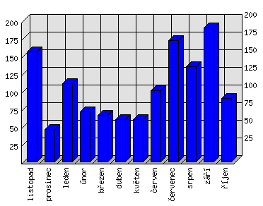 Měsíční statistiky