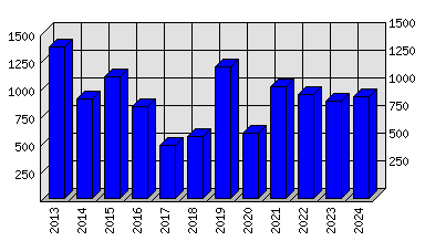 Roční statistiky