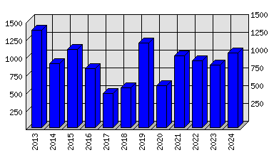 Roční statistiky