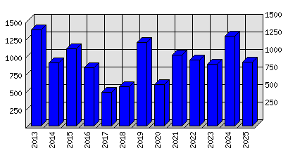 Roční statistiky