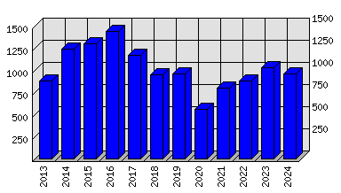 Roční statistiky