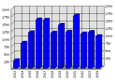 Roční statistiky