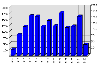 Roční statistiky