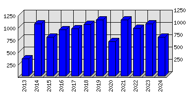 Roční statistiky