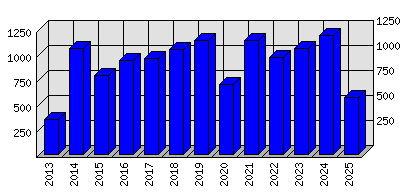 Roční statistiky