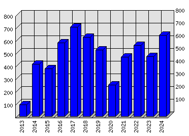 Roční statistiky