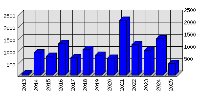 Roční statistiky