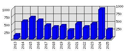Roční statistiky