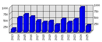 Roční statistiky