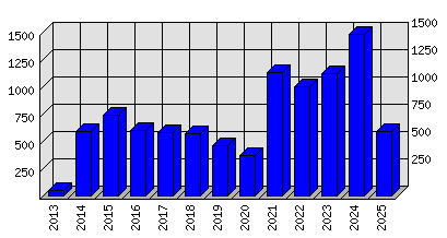 Roční statistiky