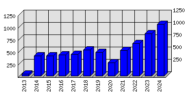 Roční statistiky