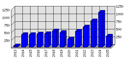 Roční statistiky