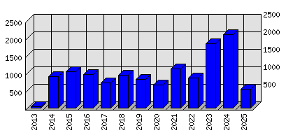 Roční statistiky