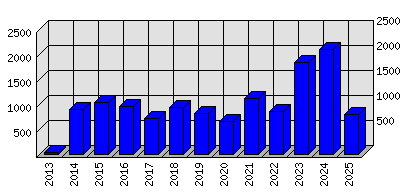 Roční statistiky