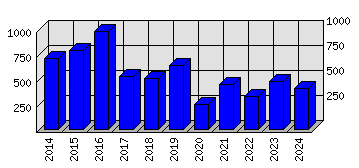 Roční statistiky