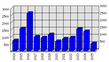 Roční statistiky