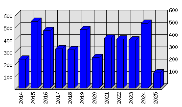 Roční statistiky