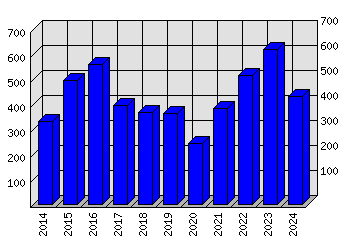 Roční statistiky