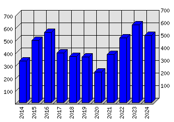 Roční statistiky