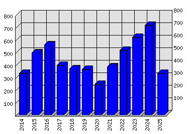 Roční statistiky