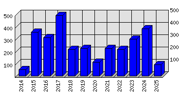 Roční statistiky