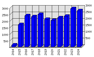 Roční statistiky