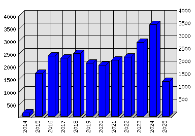 Roční statistiky