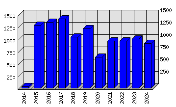 Roční statistiky