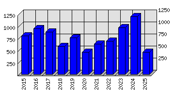 Roční statistiky