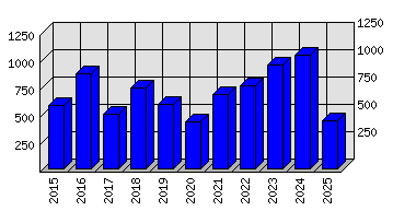Roční statistiky