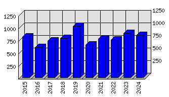 Roční statistiky