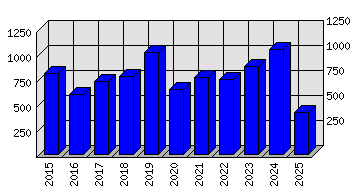 Roční statistiky