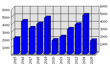 Roční statistiky