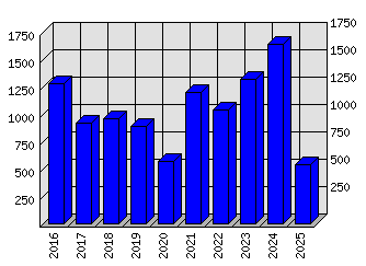 Roční statistiky