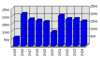 Roční statistiky