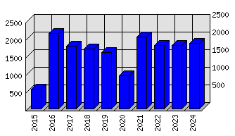 Roční statistiky