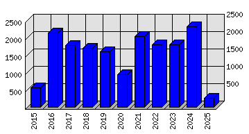 Roční statistiky