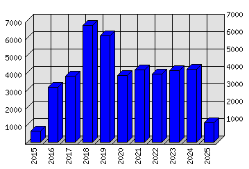 Roční statistiky