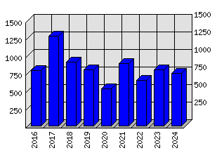 Roční statistiky