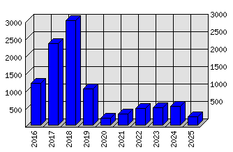 Roční statistiky