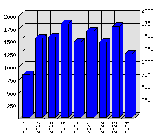 Roční statistiky