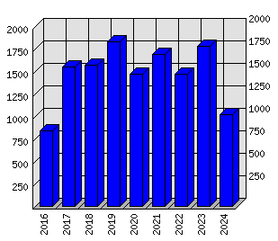 Roční statistiky